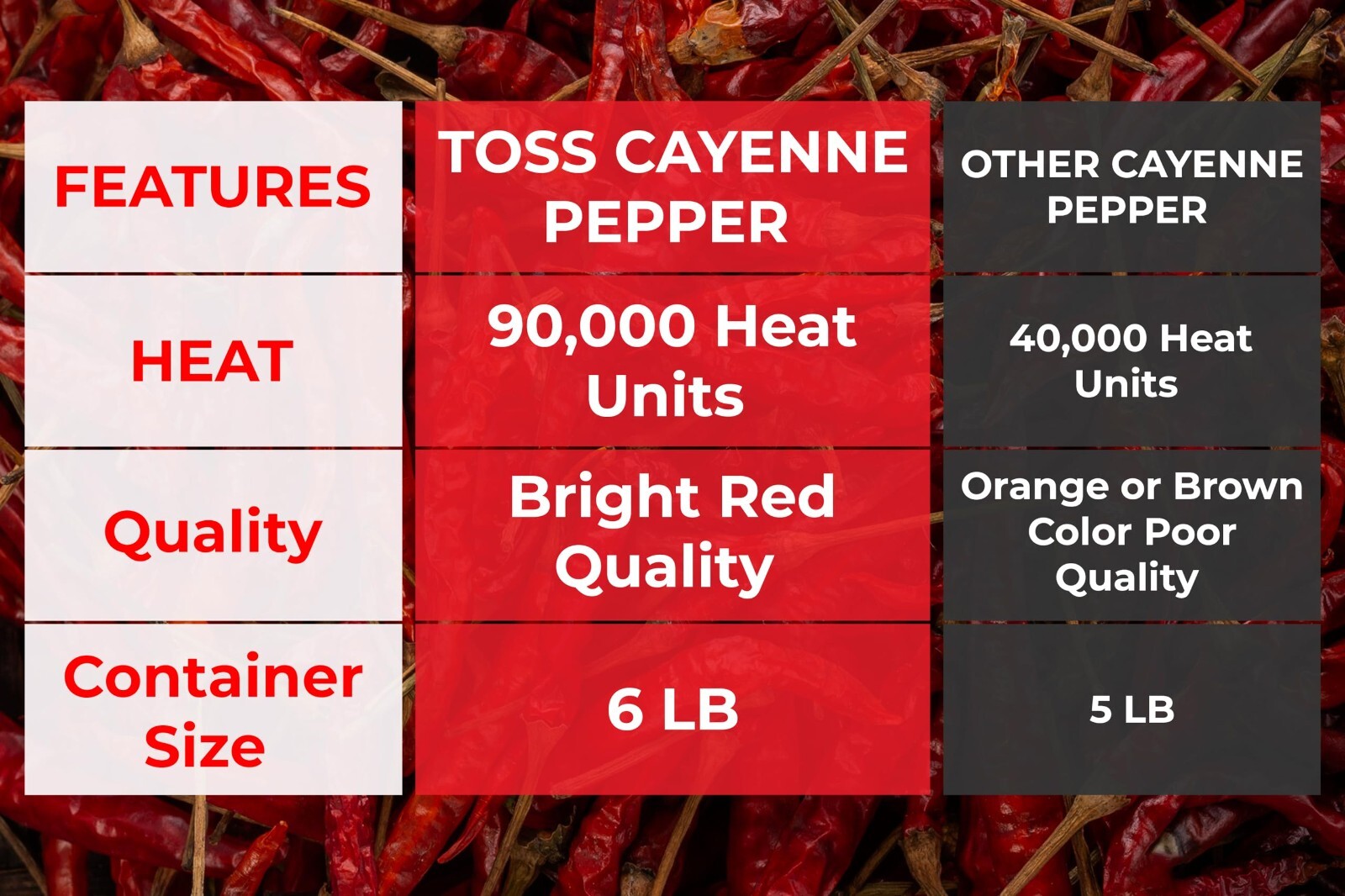 Extreme Hot Cayenne Pepper Powder Bulk 90,000 Heat Units 6LB Ground Cayenne Powd
