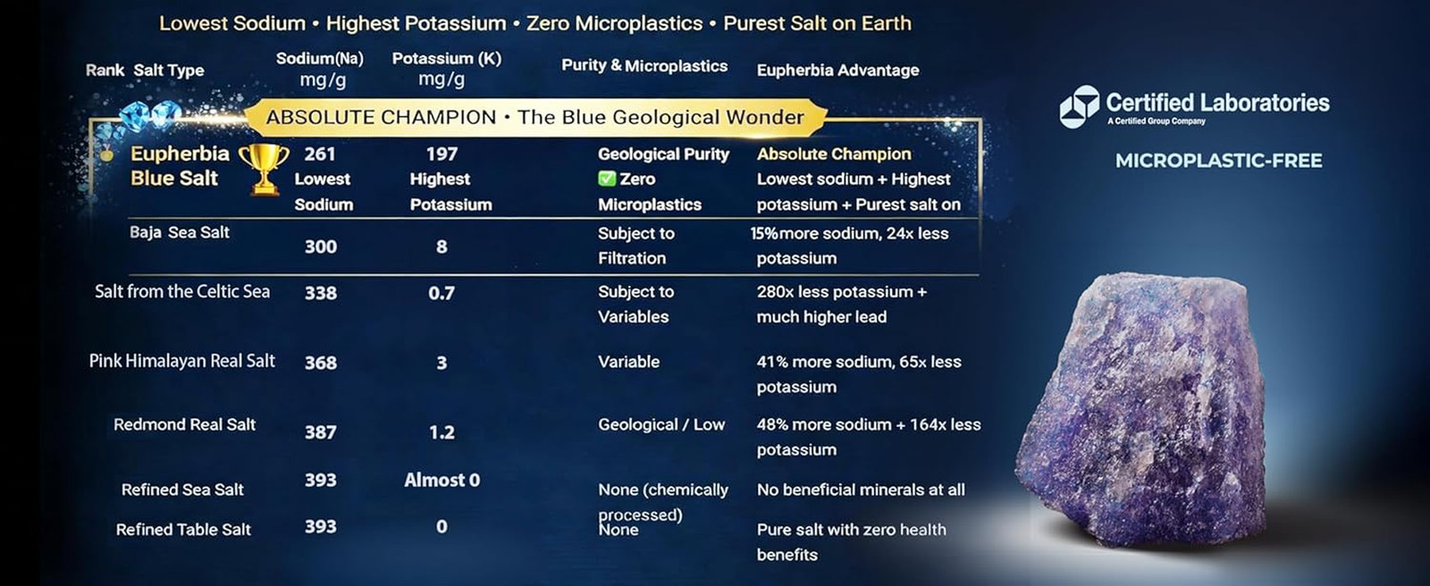 Blue Salt, Coarse, Rare Mineral Salt, High Potassium, Lower Sodium, Natural, Unp