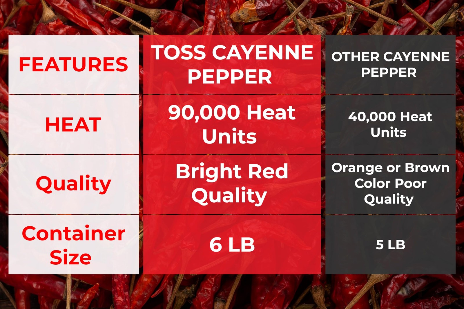 Extreme Hot Cayenne Pepper Powder Bulk 90,000 Heat Units 6 LB, Ground Cayenne..