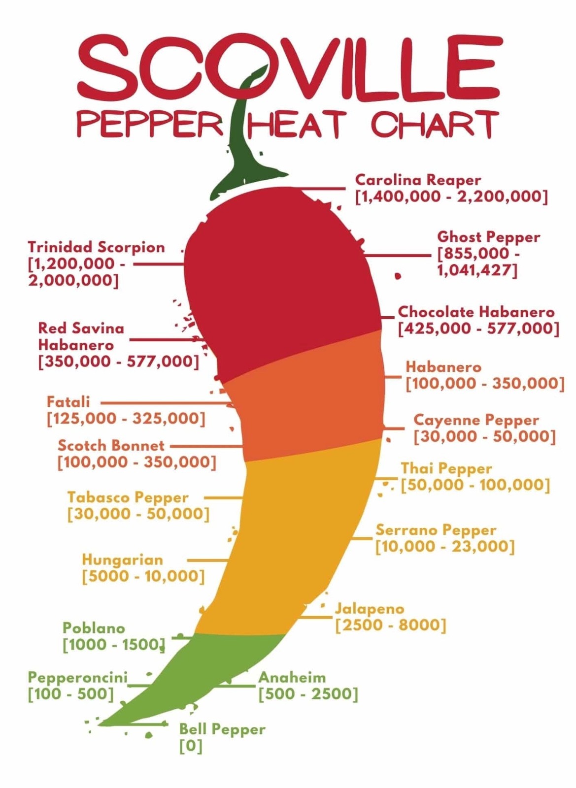 20 Dried Carolina Reaper Pepper Pods World’s Hottest, Best Quality