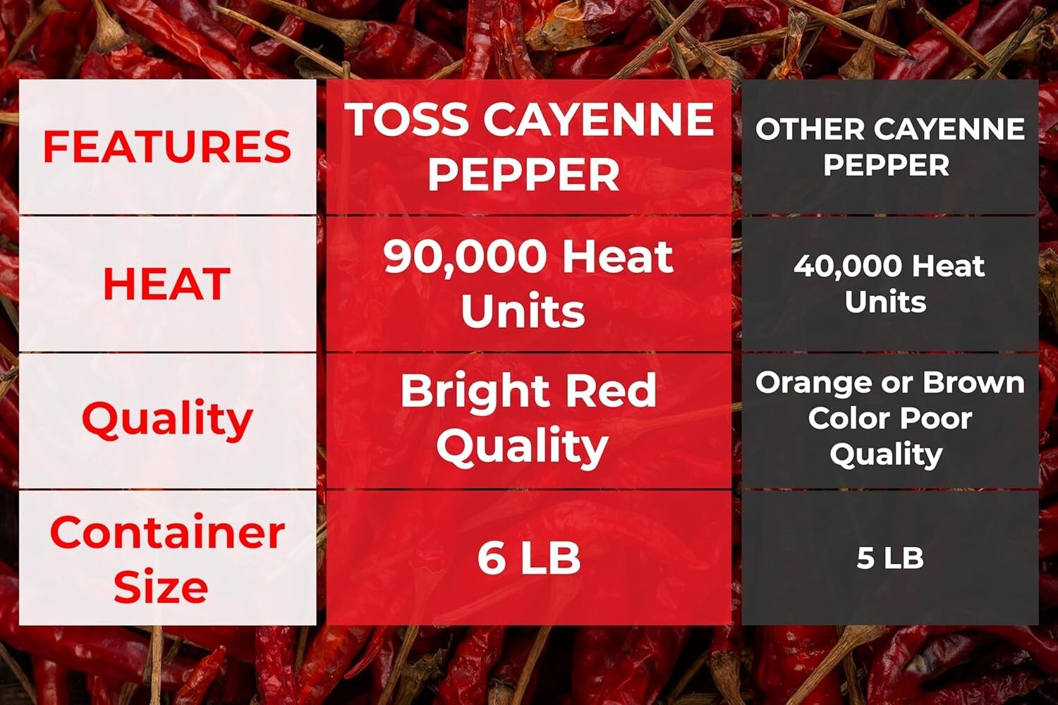 Extreme Hot Cayenne Pepper powder Bulk 90,000 heat Units 6 LB, Ground cayenne