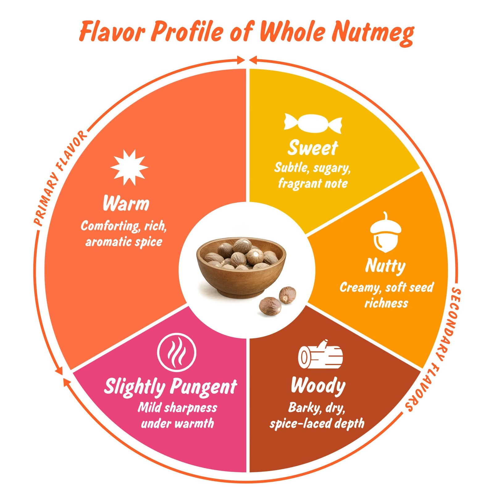 USDA Organic Whole Nutmeg, Lab Tested for Heavy Metals, Resealable 3.5 oz Pou…